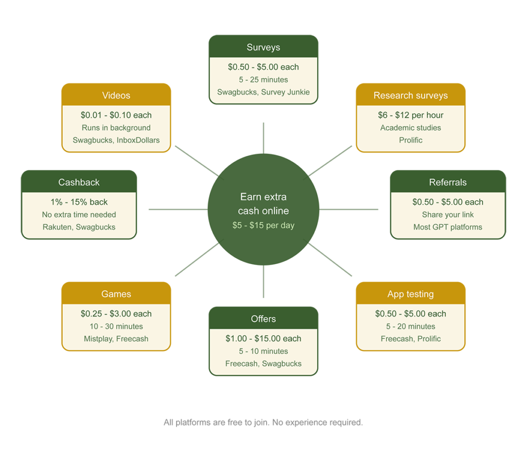 Infographic detailing seven ways to earn extra beer money online, including surveys, videos, research, referrals, cashback, games, offers, and app testing—plus estimated earnings and popular platforms.